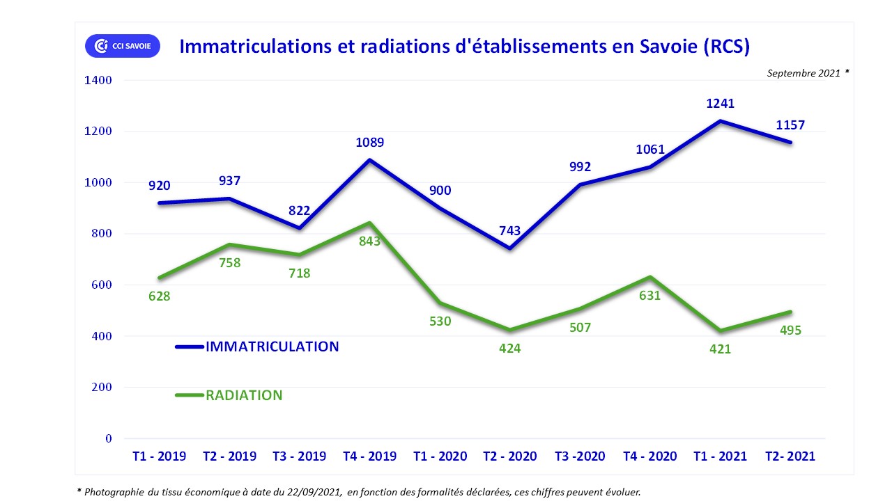 Immatriculation et radiations d'établissements en Savoie