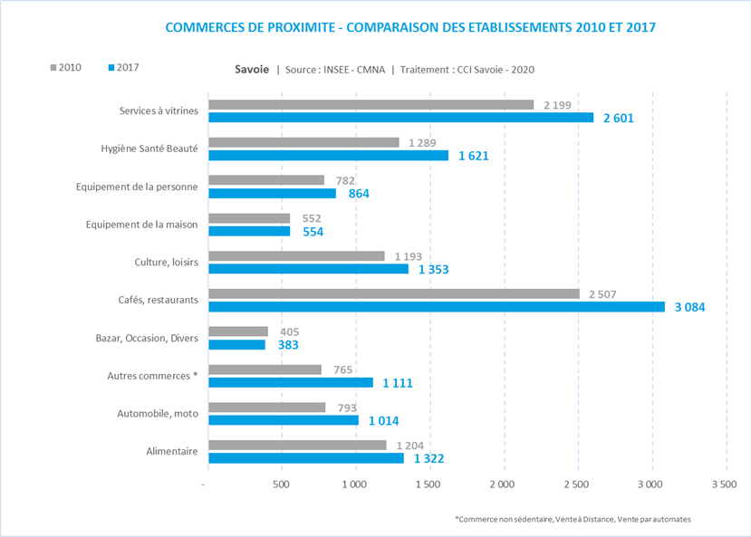 Chiffres clés de l'offre commerciale en Savoie