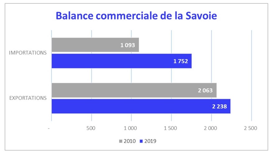 Compléments Balance commerciale création - balance commerciale