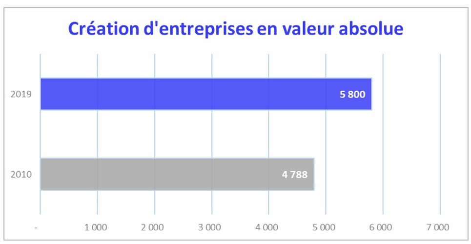 Compléments Balance commerciale création - création d'entreprise