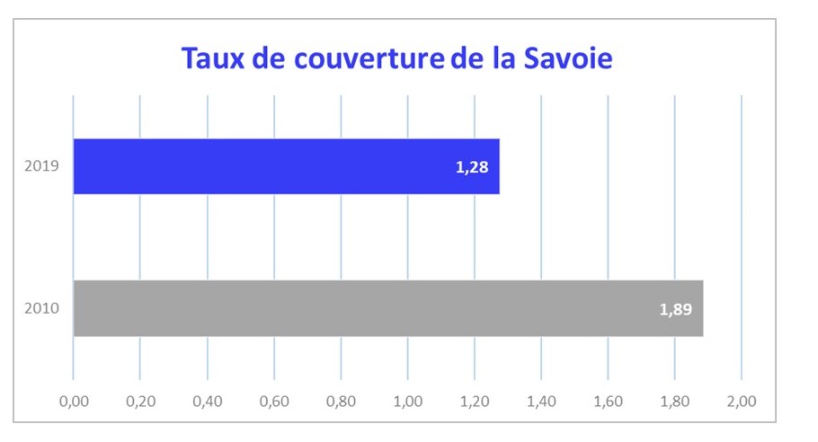 Compléments Balance commerciale création - taux couverture