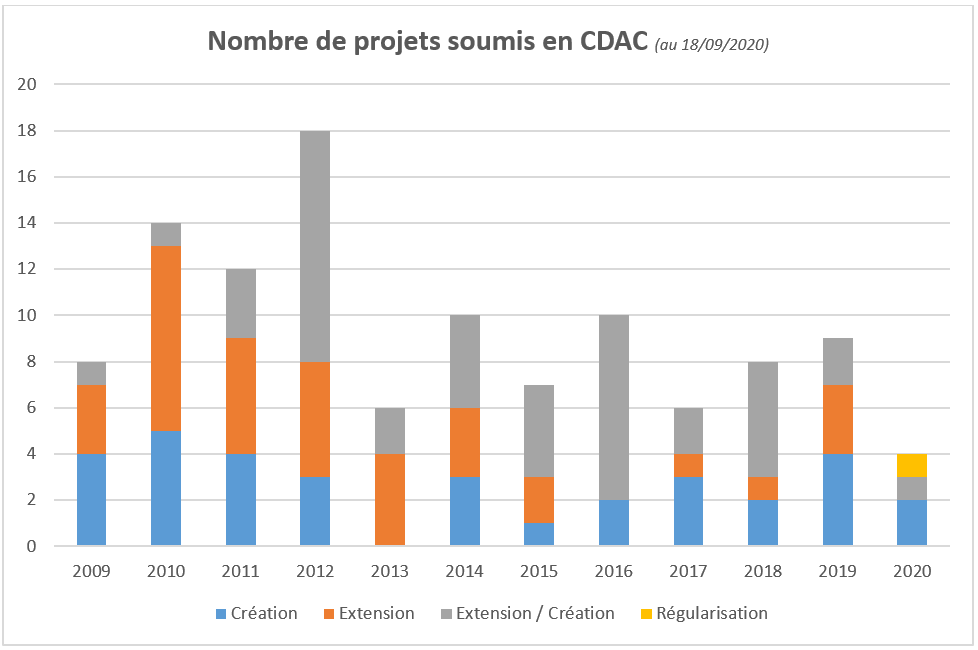 Nombre de projets soumis en CDAC