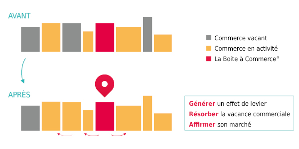 Boite à commerce