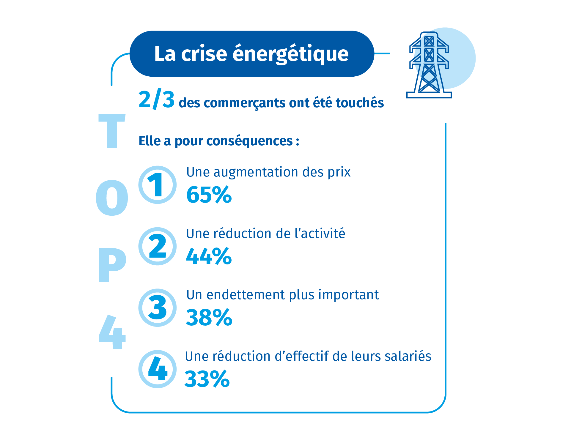 Les défis du commerce : la crise énergétique