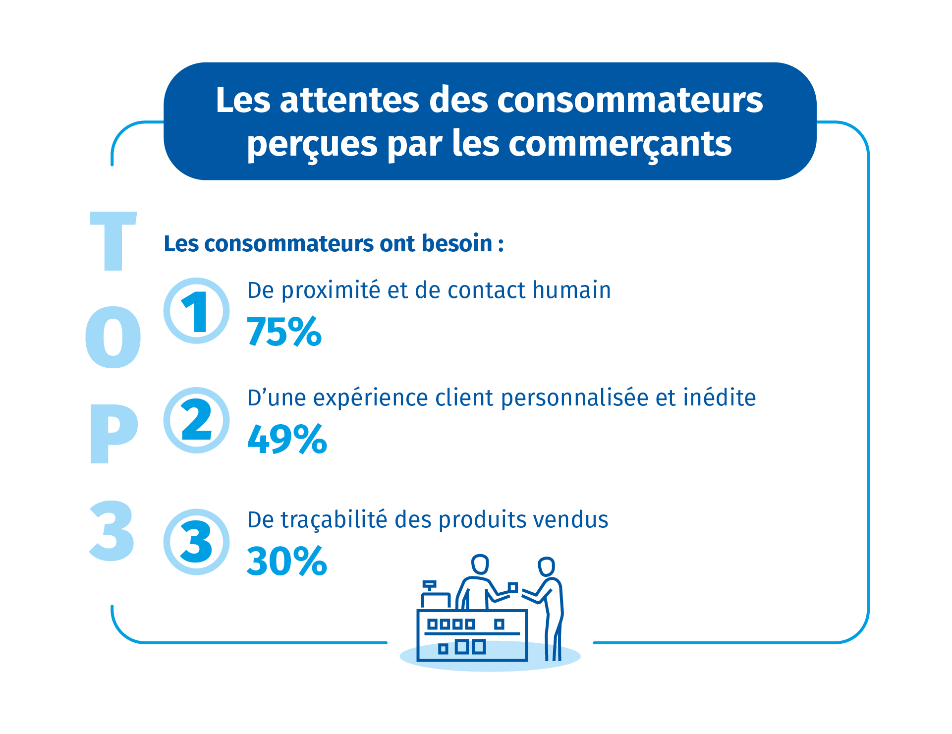 Les attentes des consommateurs perçues par les commerçants