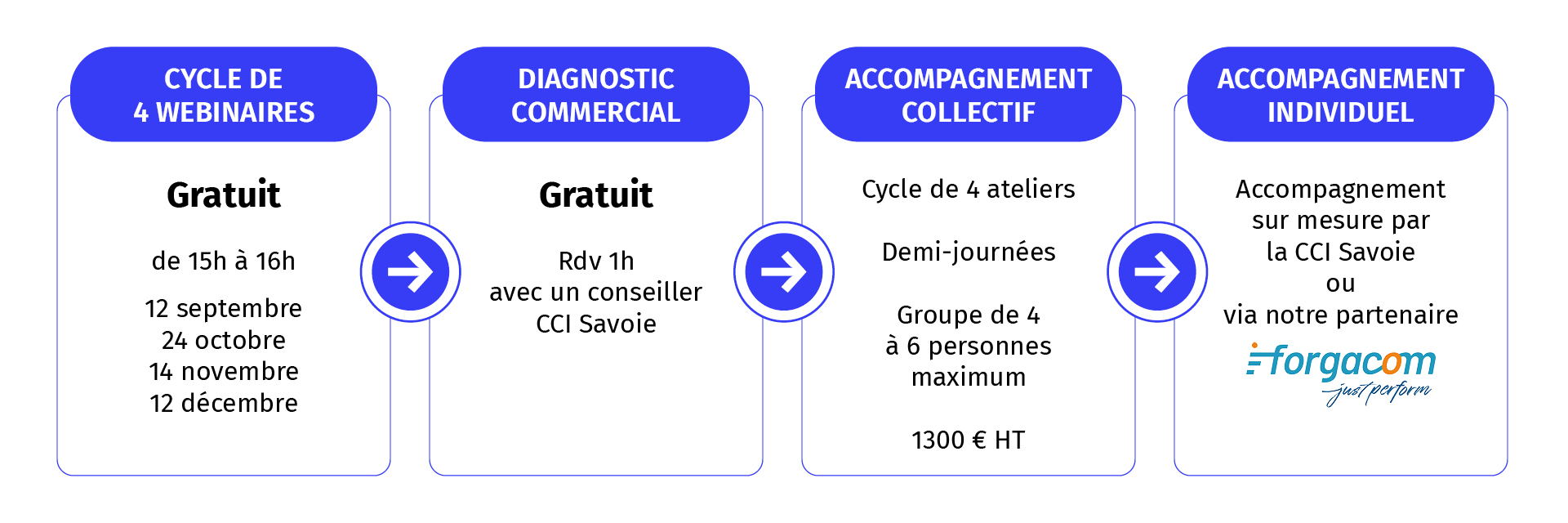 Parcours client CCI Savoie développement commercial