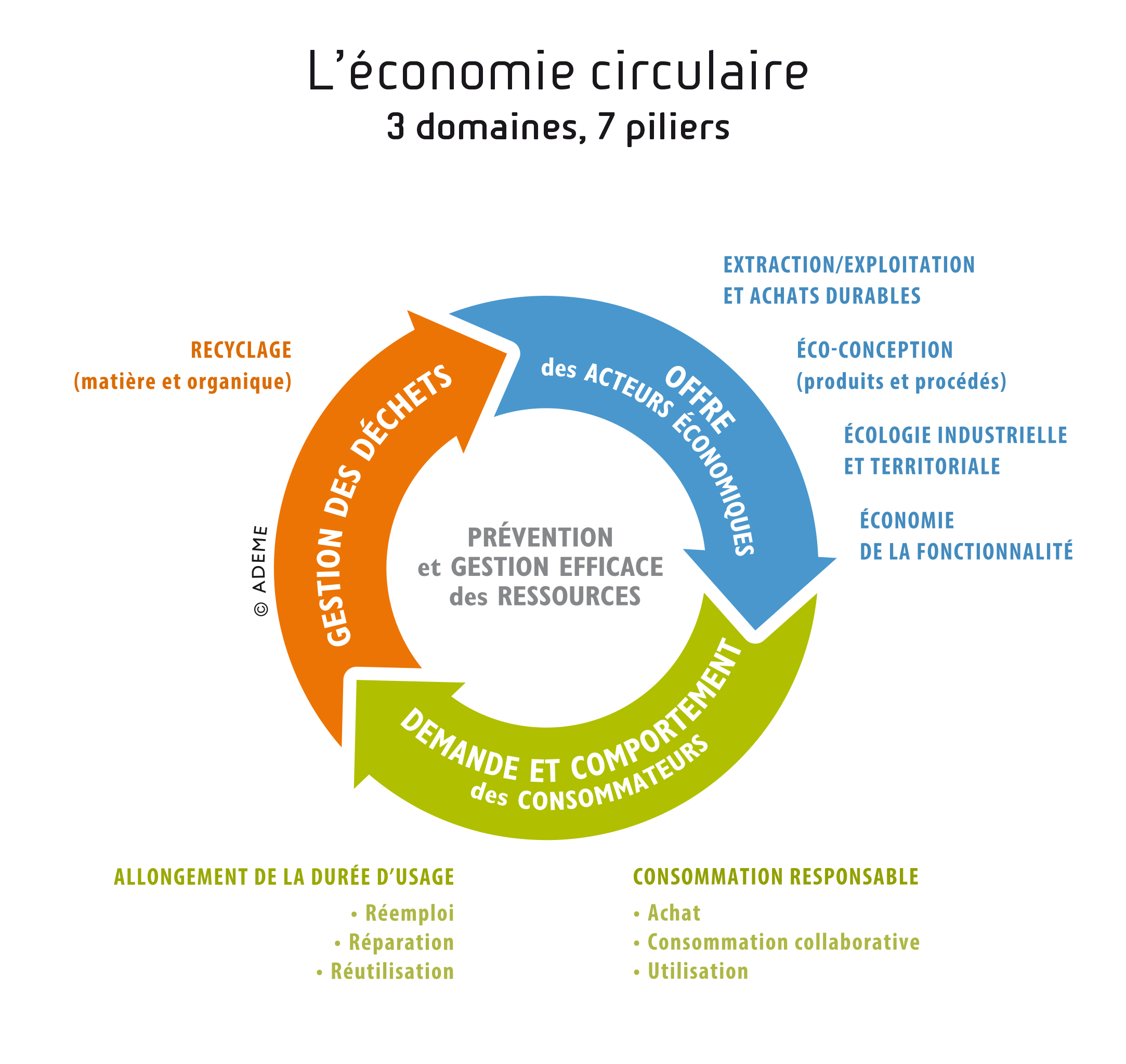 Schéma économie circulaire