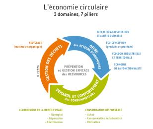 Economie circulaire